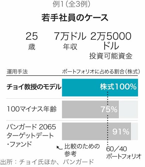 株式をもっと保有せよ　イエール大教授の投資モデル