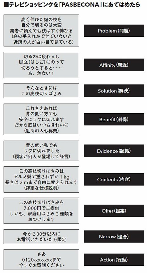 【第一人者のコピーライティング技術100】動画にもコピーライティングが必要なこれだけの理由