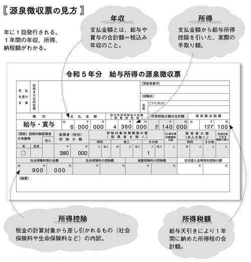 図表2：源泉徴収票の見方