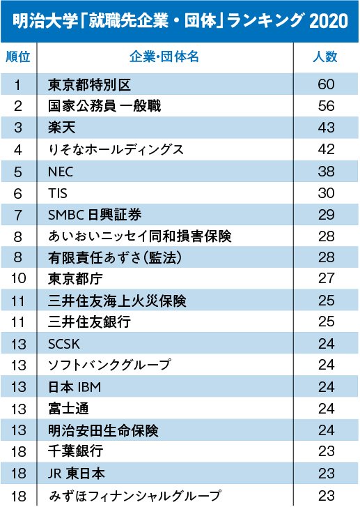 GMARCH＋上智・理科大「就職先企業・団体」ランキング2020！【全20位・完全版】