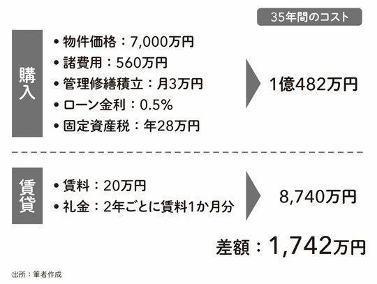 世田谷・築10年・駅徒歩5分・2LDKでの比較