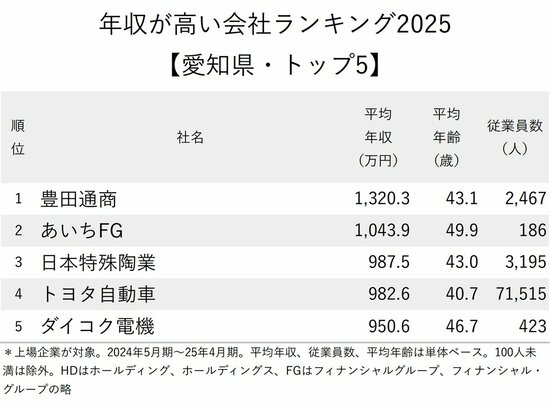 図表:年収が高い会社ランキング2025【愛知県・トップ5】
