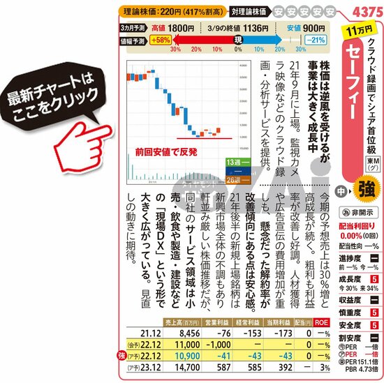 セーフィーの最新株価はこちら！