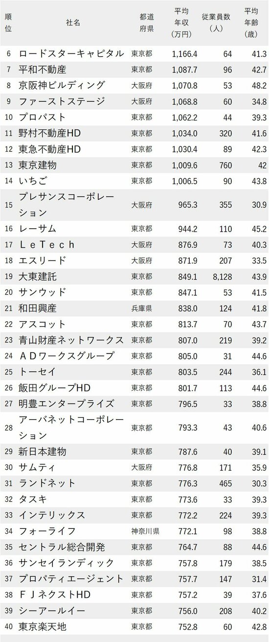 図表：年収が高い不動産会社ランキング2023最新版6-40