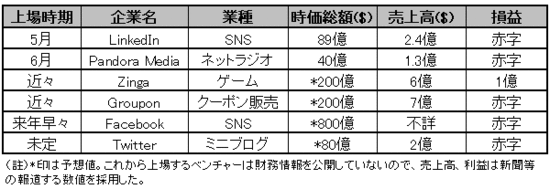 シリコンバレーではインターネットバブルがすでに始まっている