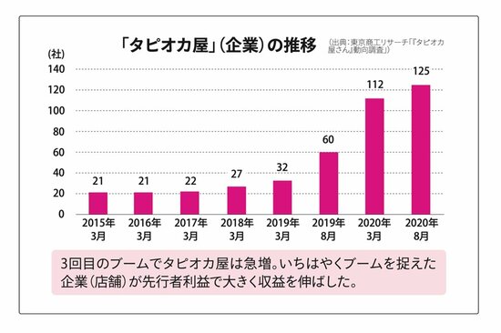 図_「タピオカ屋」（企業）の推移