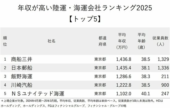図表：年収が高い陸運・海運会社ランキング2025【トップ5】