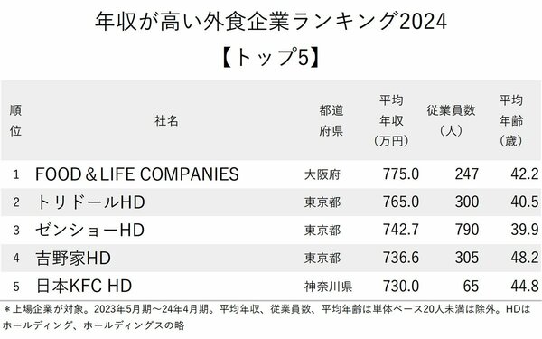 図表：年収が高い外食企業ランキング2024【トップ5】