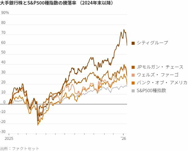 図表：大手銀行株とS＆P500種指数の騰落率（2024年末以降）