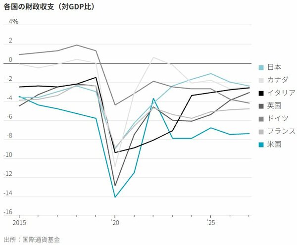 図表：各国の財政収支（対GDP比）