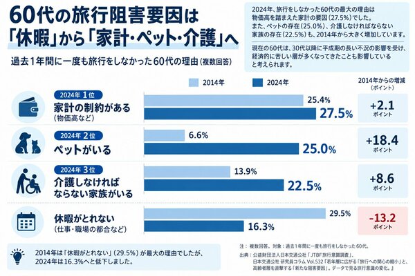 図表：過去1年間に一度も旅行をしなかった60代の理由（複数回答）