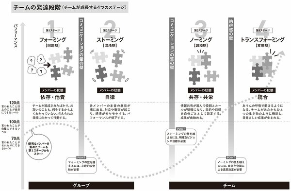 チームの発達段階(チームが成長する4つのステージ)