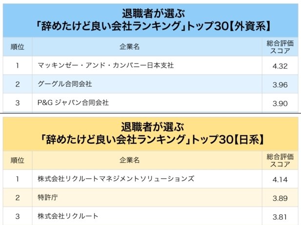 外資系vs日系、退職者が選ぶ「辞めたけど良い会社」ランキング！2位はグーグルと特許庁、1位は？