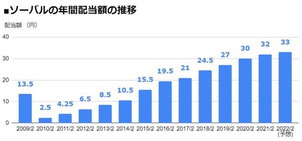 ソーバル（2186）の年間配当額の推移