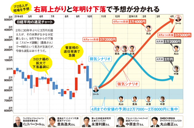 日経平均は右肩上がりと年明け下落で予測が分かれた！