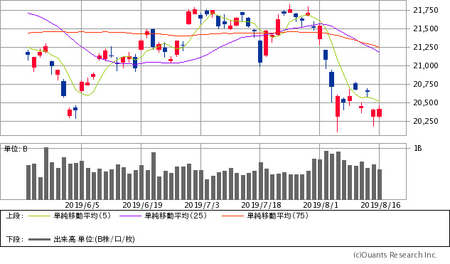 日経平均株価チャート/日足・3カ月