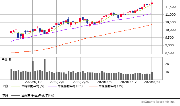 ナスダック総合株価指数チャート/日足・3カ月