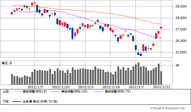 日経平均株価チャート／日足・3カ月