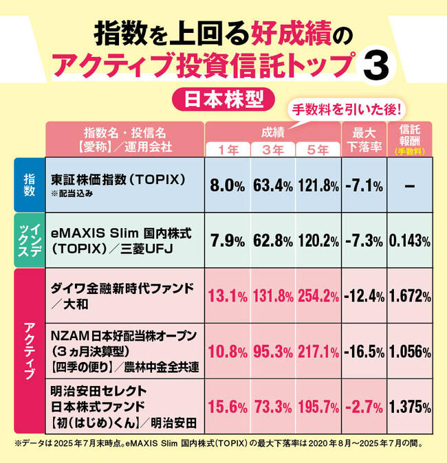 指数を上回る好成績のアクティブ投資信託トップ3（日本株型）