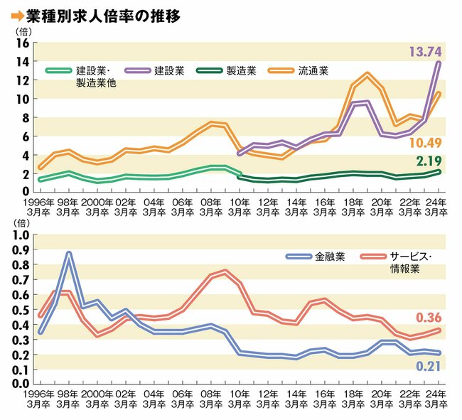 グラフ：業種別求人倍率の推移
出所／リクルートワークス研究所「ワークス大卒求人倍率調査（2024年卒）」