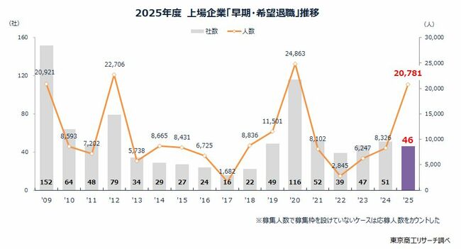 図表:2025年度上場企業「早期・希望退職」推移