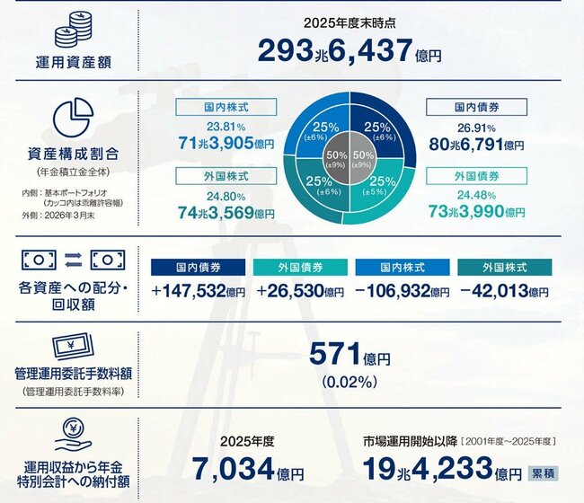 え、「年金」が改善してるってホント？金利上昇と株高で意外な効果も〈油断は禁物〉のワケ