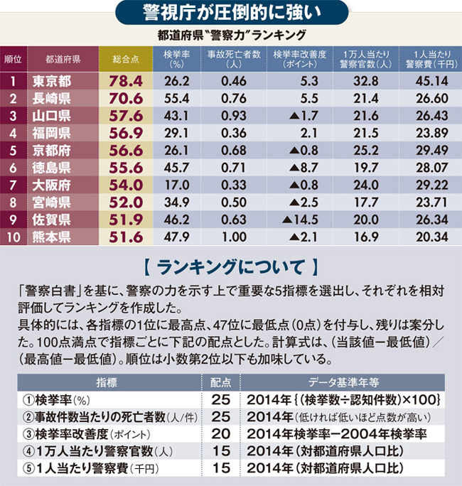 都道府県“警察力”ランキング・ベスト10！<br />実績に人員や予算も加味して総合判断
