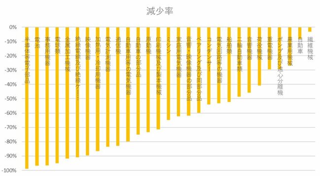 図表：減少率
