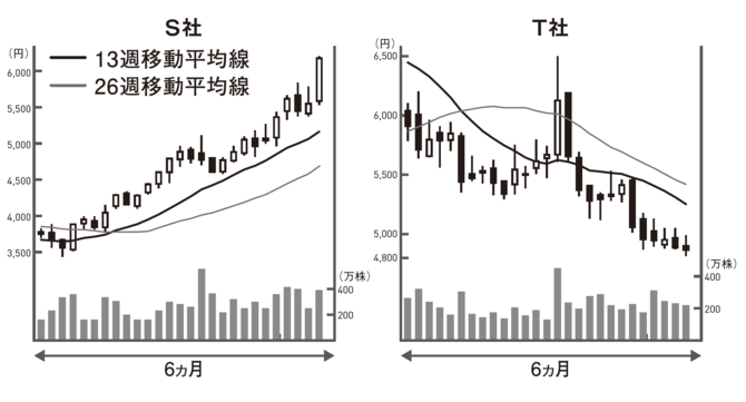 S社とT社、空売りするならどっち？