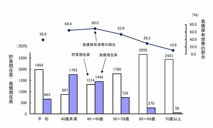 40歳未満の平均貯蓄は867万――日本で一番“金持ち”なのは何歳か