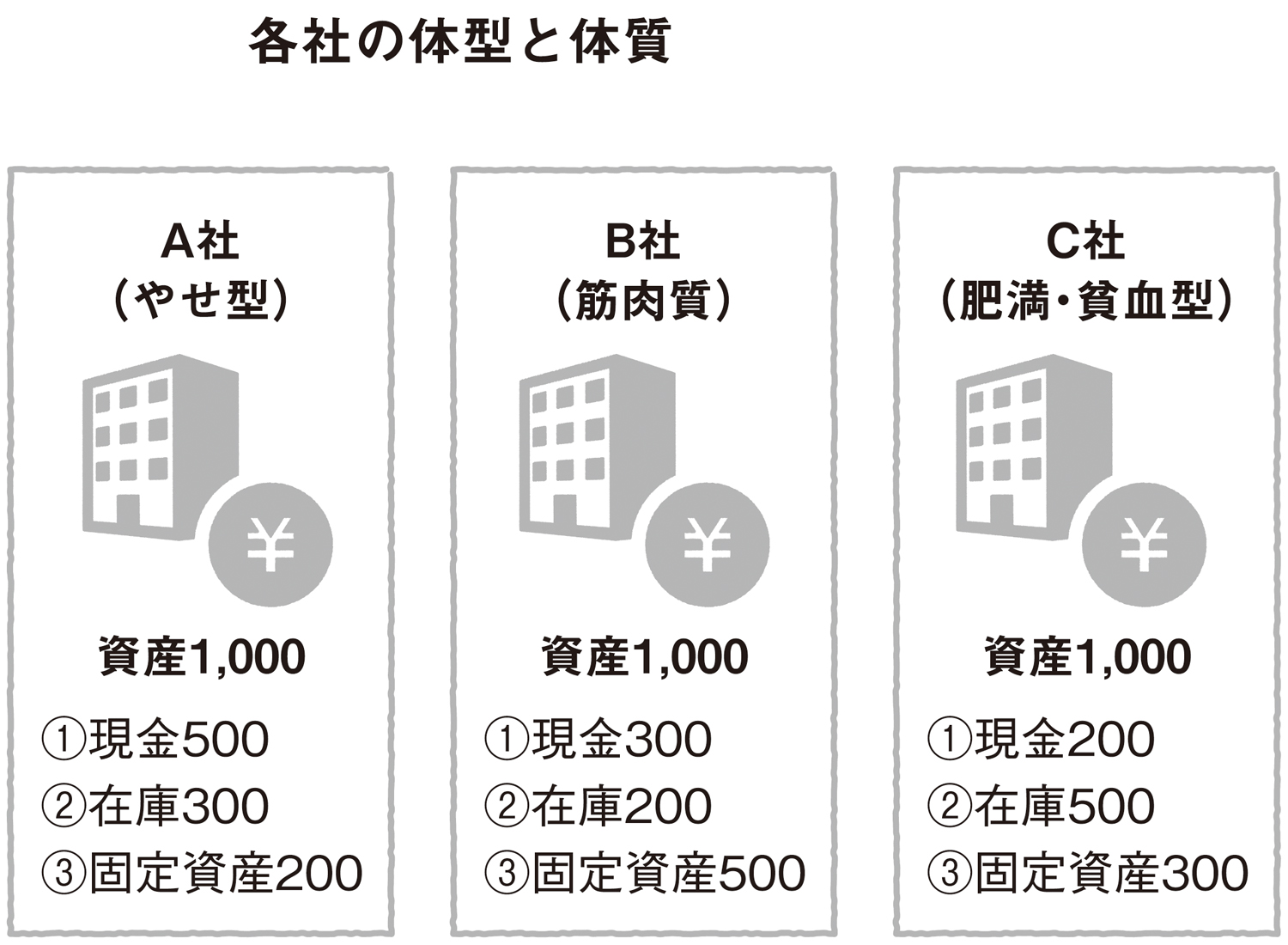 貸借対照表は、会社の体の大きさや体型、体力がどれくらいあるかがわかる、健康診断書