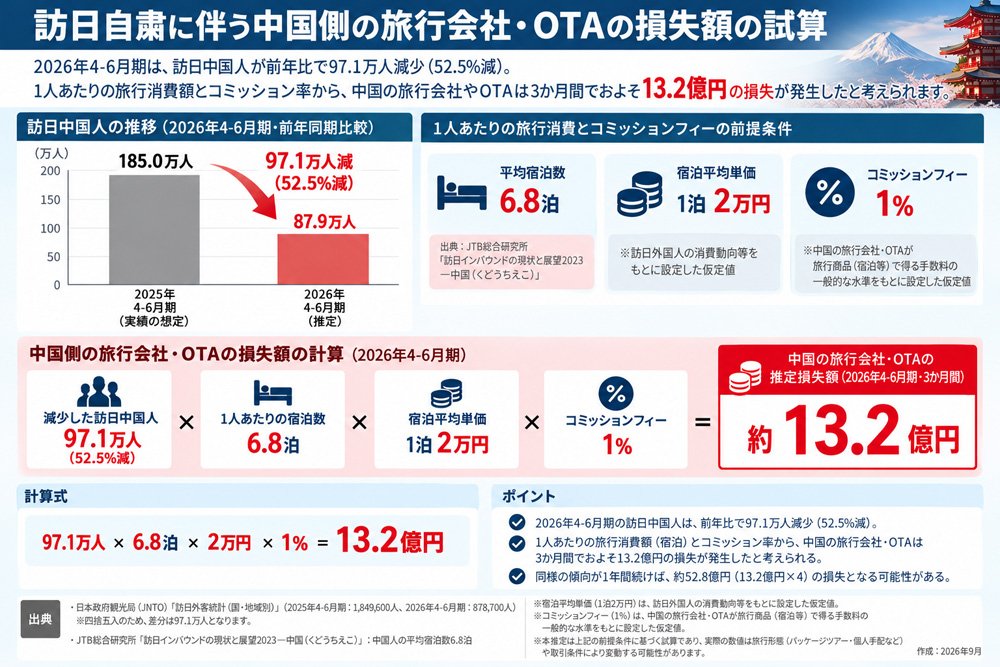 中国人インバウンド減少でも「日本はほぼノーダメージ」「中国側の自滅」と言えるワケ