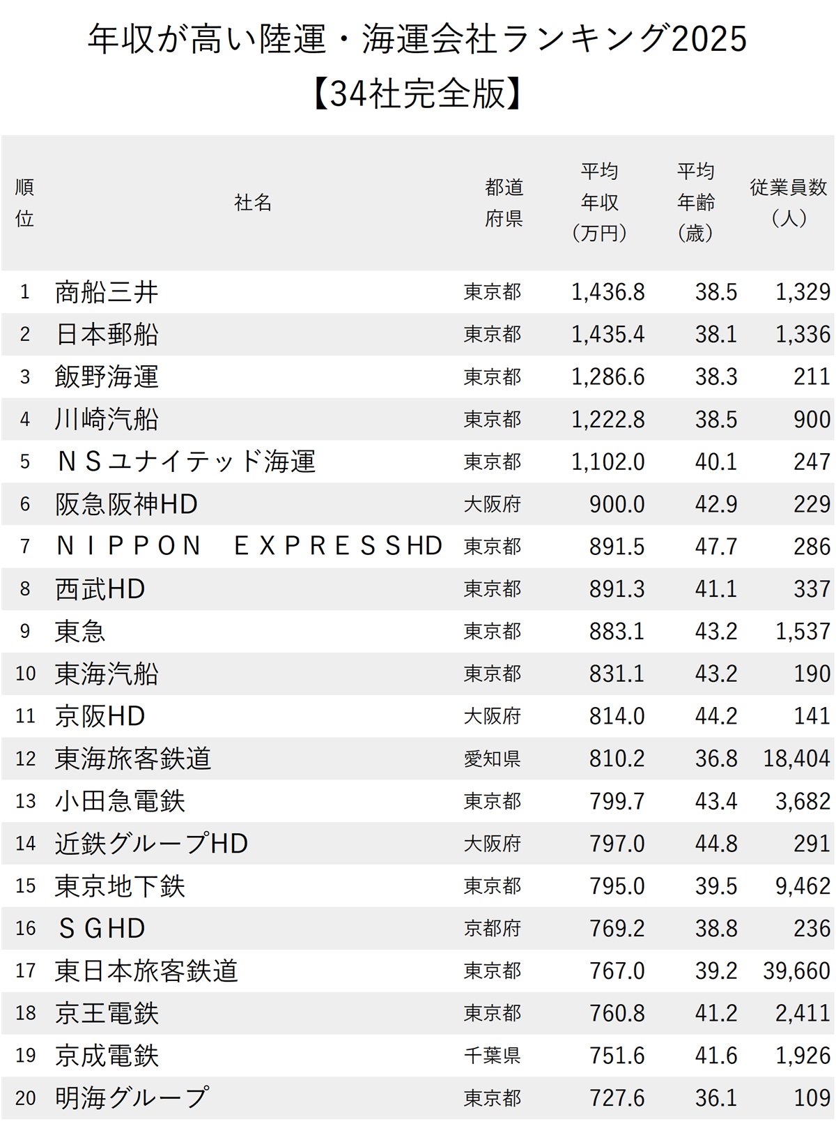 図表：年収が高い陸運・海運会社ランキング2025【34社完全版】1～20位