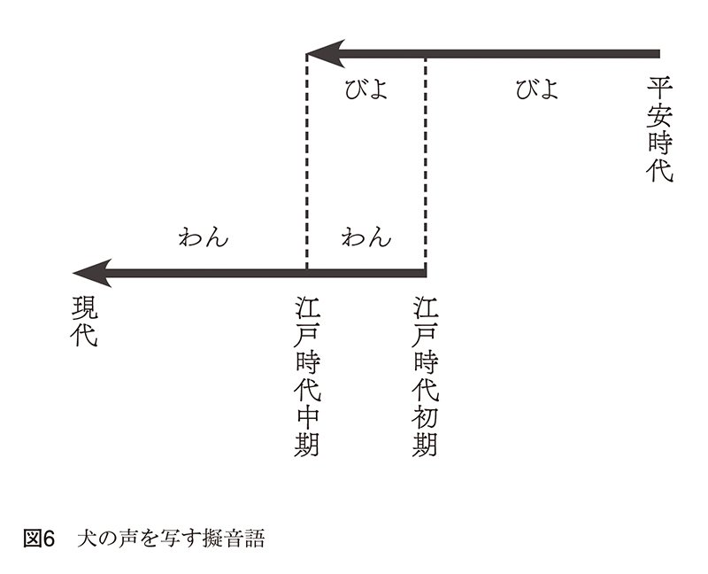 図表：犬の声を写す擬音語