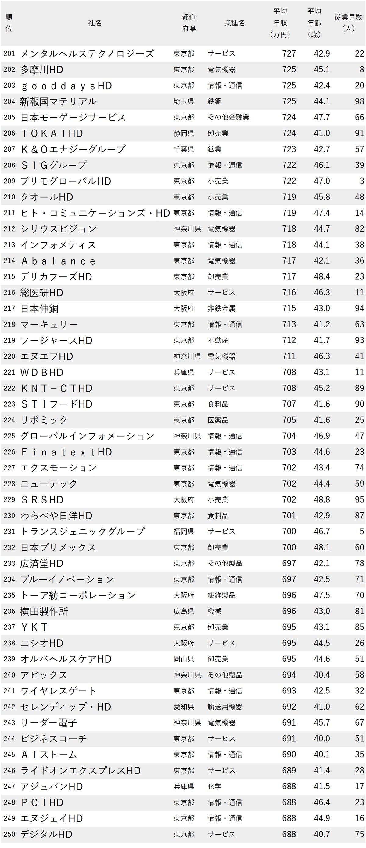 年収が高い会社ランキング2025【平均年齢40代・従業員100人未満・300社完全版】テレ東やスクエニは何位？