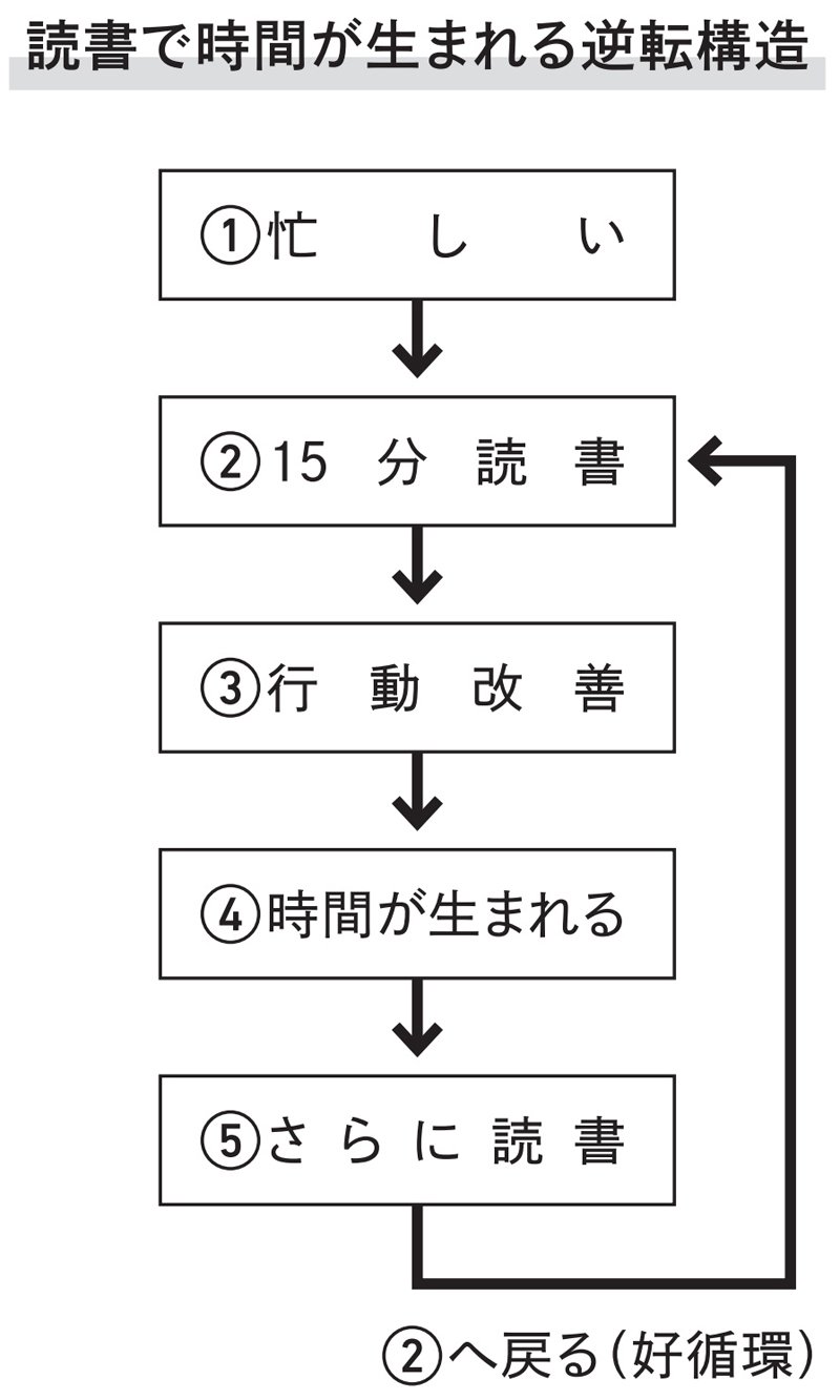 読書で時間が生まれる逆転構造