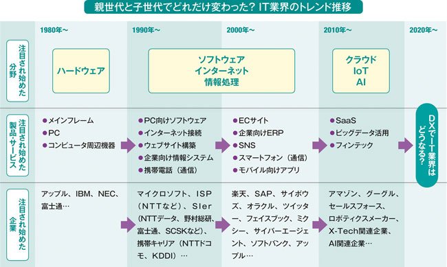 ITの業界研究、2030年に約79万人の人材不足見込みで激化する採用戦線【トレンド推移マップ付き】
