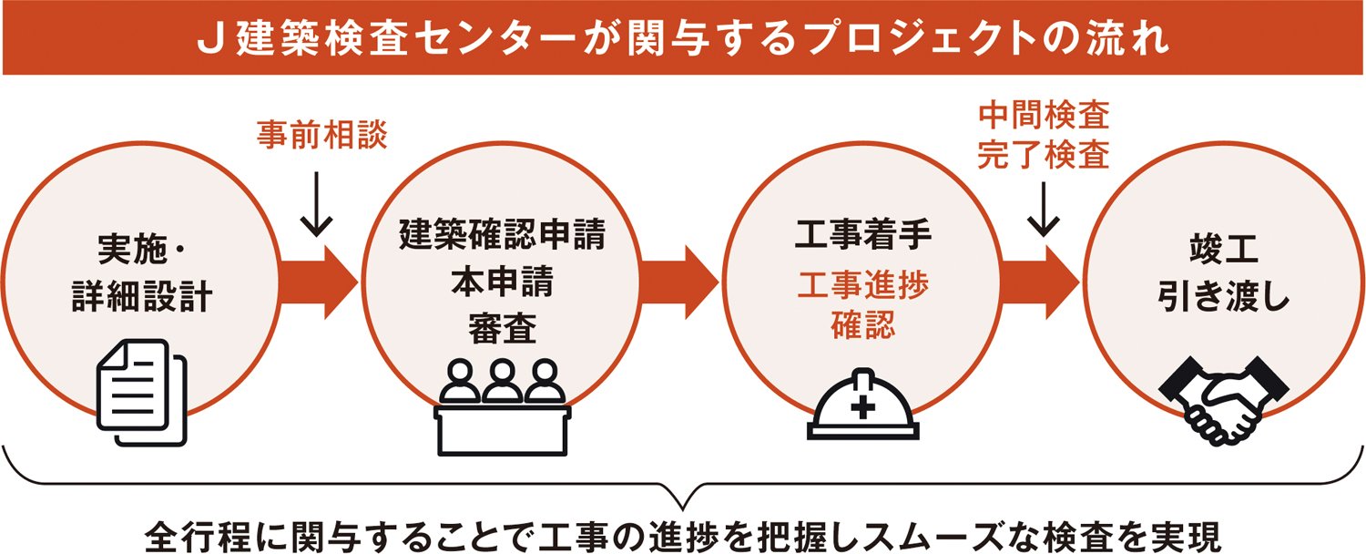 ESG経営の実践:“建築物の一生”を通じて持続可能性を追求する