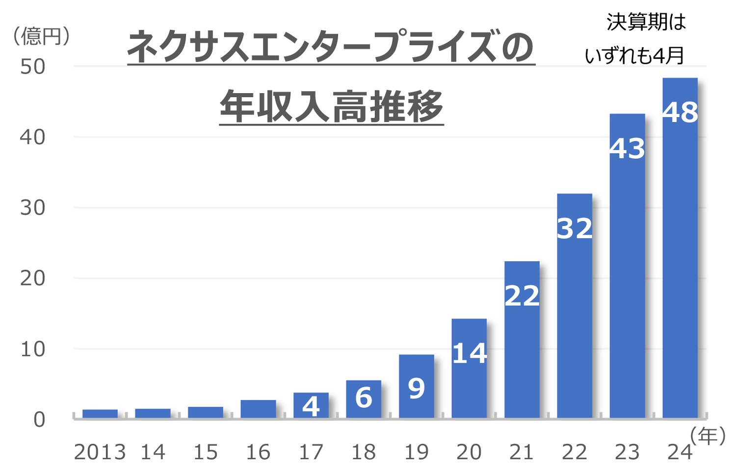 図表：ネクサスエンタープライズの年収入高推移