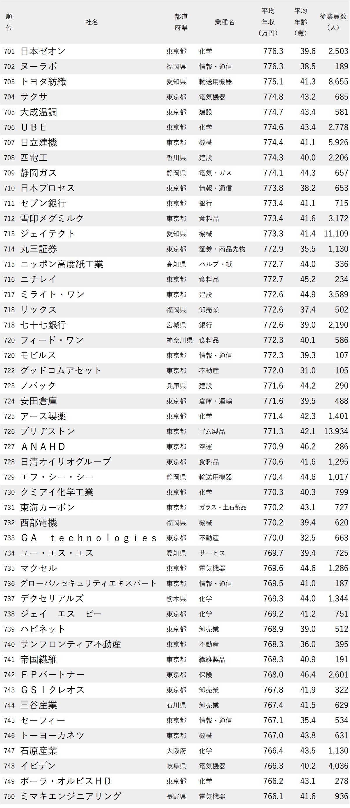 図表：年収が高い会社ランキング2026【全1000社・完全版】701位から750位
