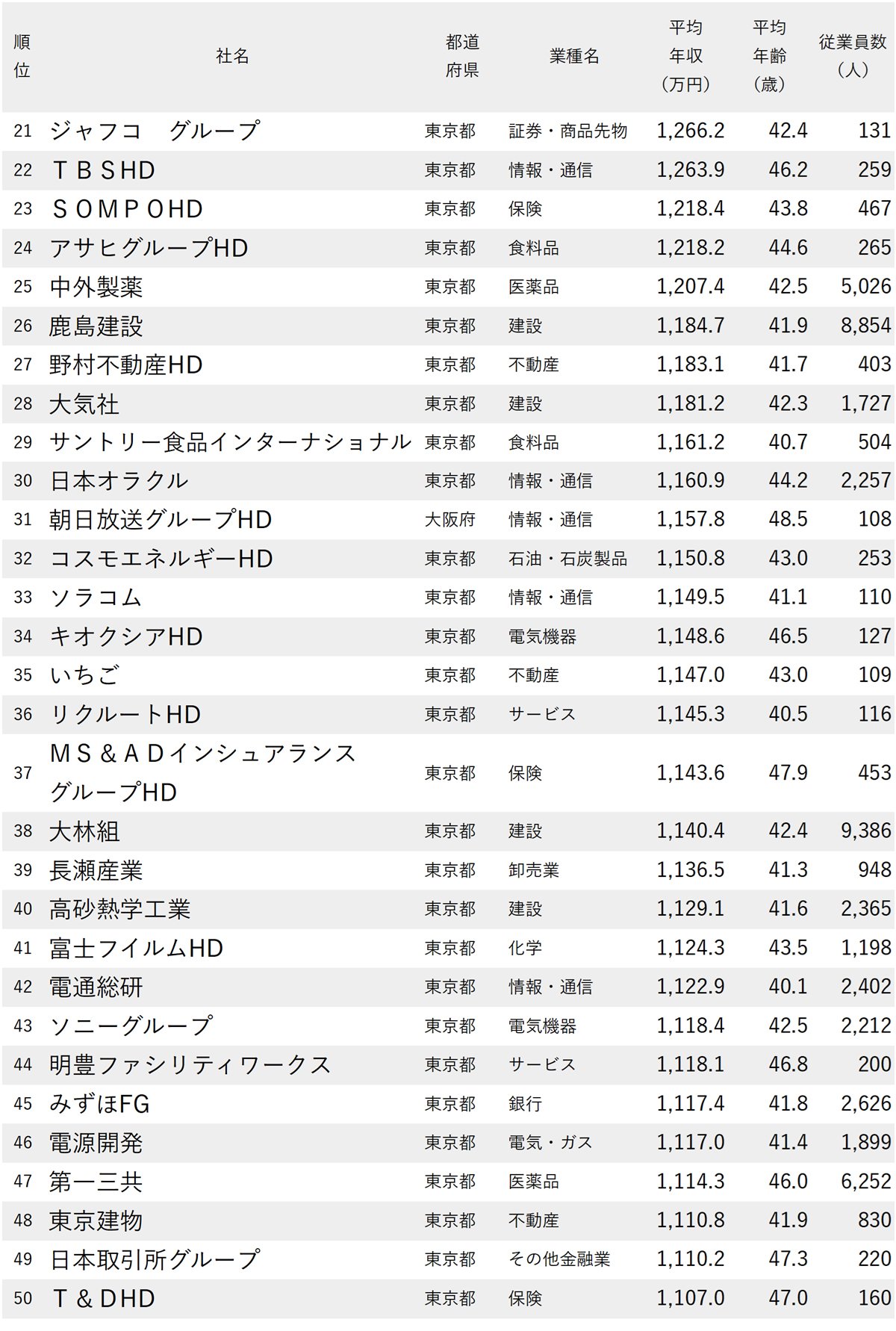 図表：年収が高い会社ランキング2025【従業員の平均年齢40代・250社完全版】21～50位