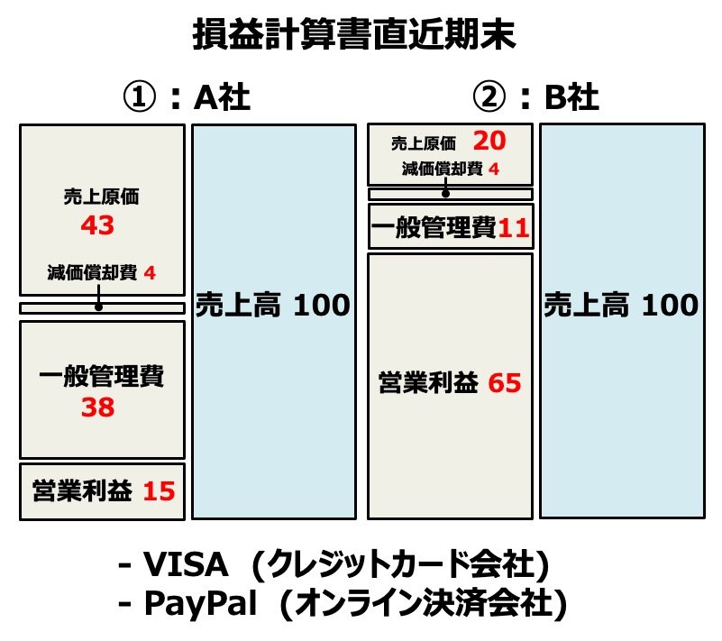 GAFA級の超高利益率を誇るのはVISAとPayPalどっち?収益力の秘密を解明