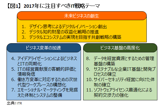 ビジネスアイデアに制約を設けない<br />~企業が2017年に注目すべき11のIT戦略テーマ