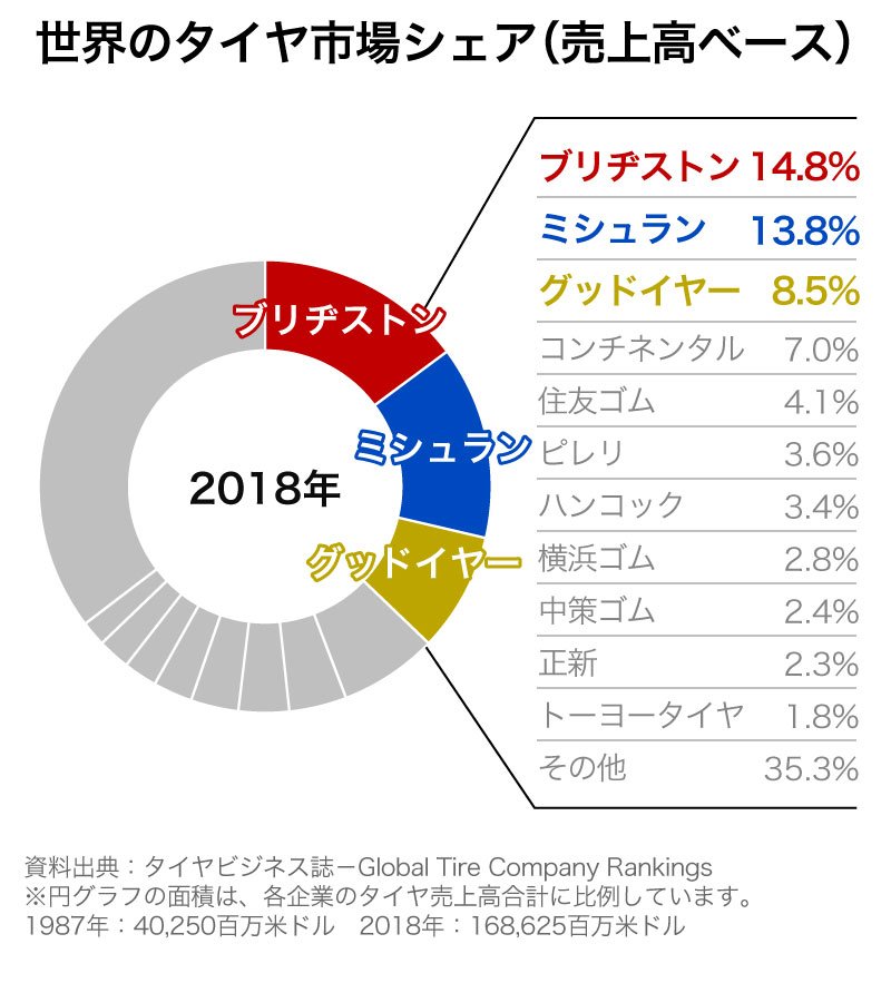 ブリヂストンが中古タイヤを売り「本業を否定」する意外な狙い