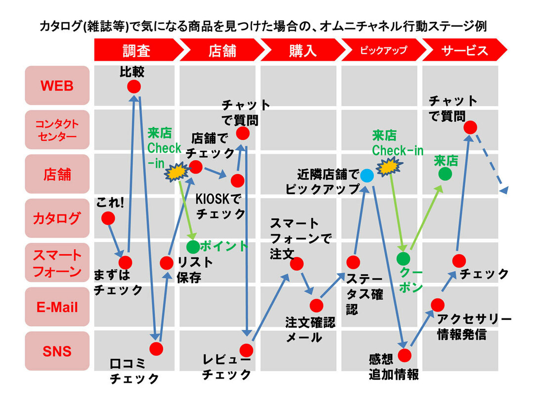 オムニチャネル時代と<br />カスタマー・エキスペリエンス(CX)