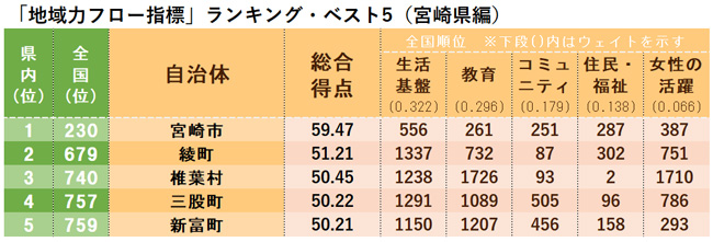 本当に魅力ある市区町村ランキング ベスト5 九州 沖縄編 ｄｏｌ特別レポート ダイヤモンド オンライン