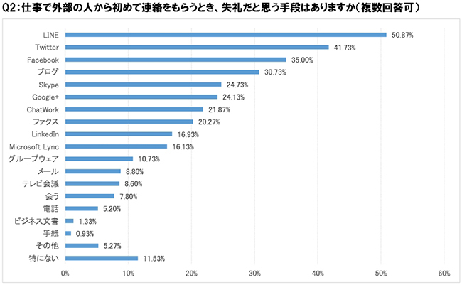 Lineをビジネスで使うのを なぜ大人は失礼に思うか データで読み解くニッポン ダイヤモンド オンライン