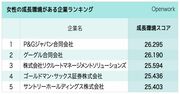 女性の成長環境がある企業ランキング！2位グーグル、1位は？