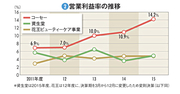 【コーセー】国内化粧品で断トツの収益力　営業利益で王者資生堂に迫る