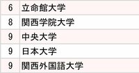 小売り大手2社「採用大学」ランキング2024【全10位・完全版】